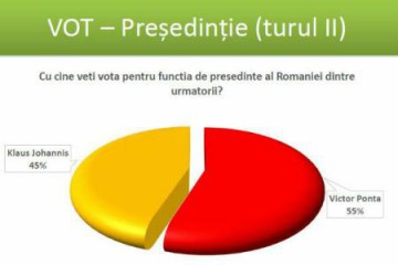 Sondaj CSCI: Ponta - 55%, Iohannis - 45% în turul doi al prezidențialelor